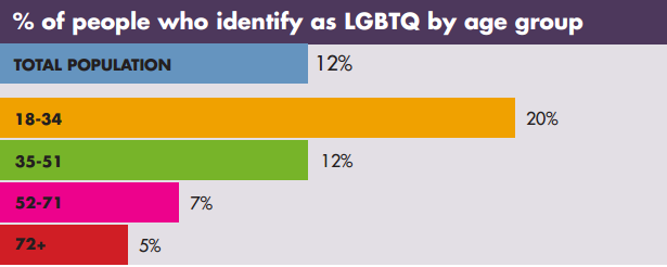 El 20% de la población joven ya se identifica como LGTB
