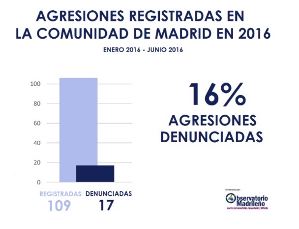 Solo se han denunciado 17 de los 109 ataques homófobos en Madrid