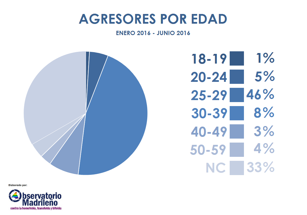 109 agresiones homófobas en Madrid en el primer semestre del 2016