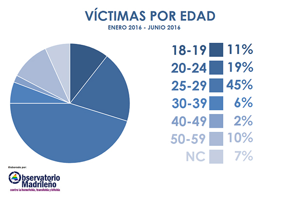 Solo se han denunciado 17 de los 109 ataques homófobos en Madrid