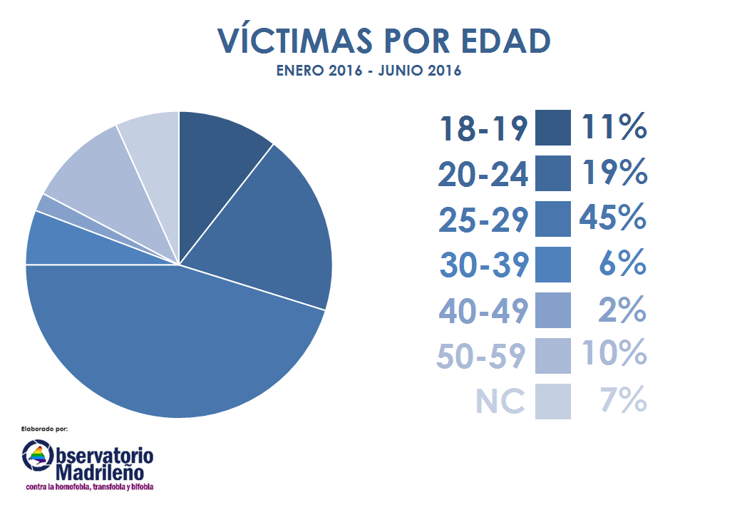 109 agresiones homófobas en Madrid en el primer semestre del 2016