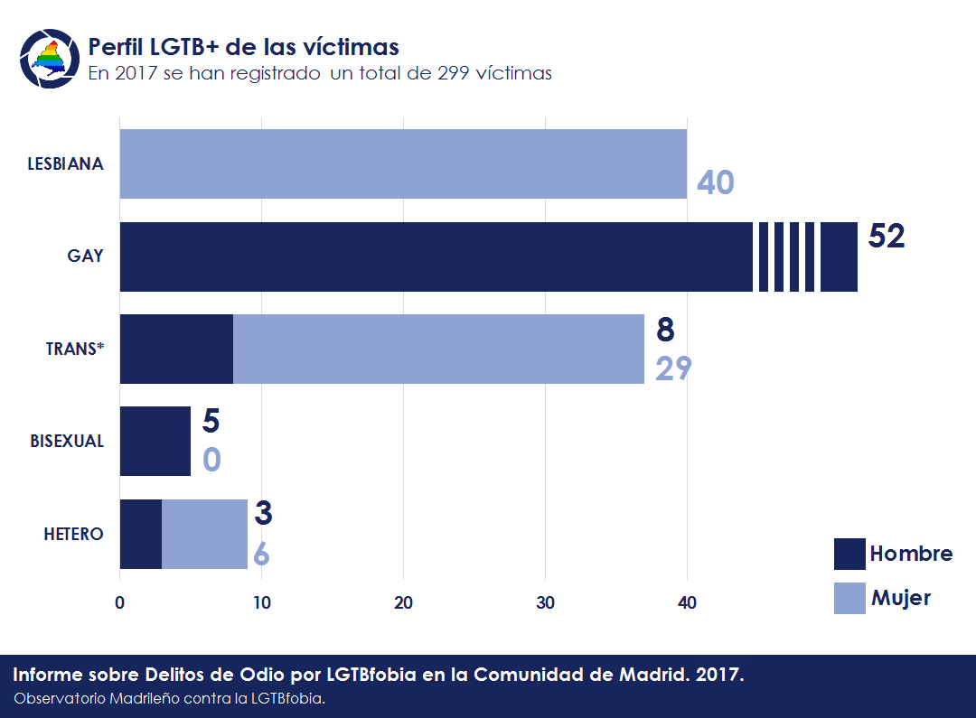 En 2017 Madrid registró una agresión LGTBfóbica al día